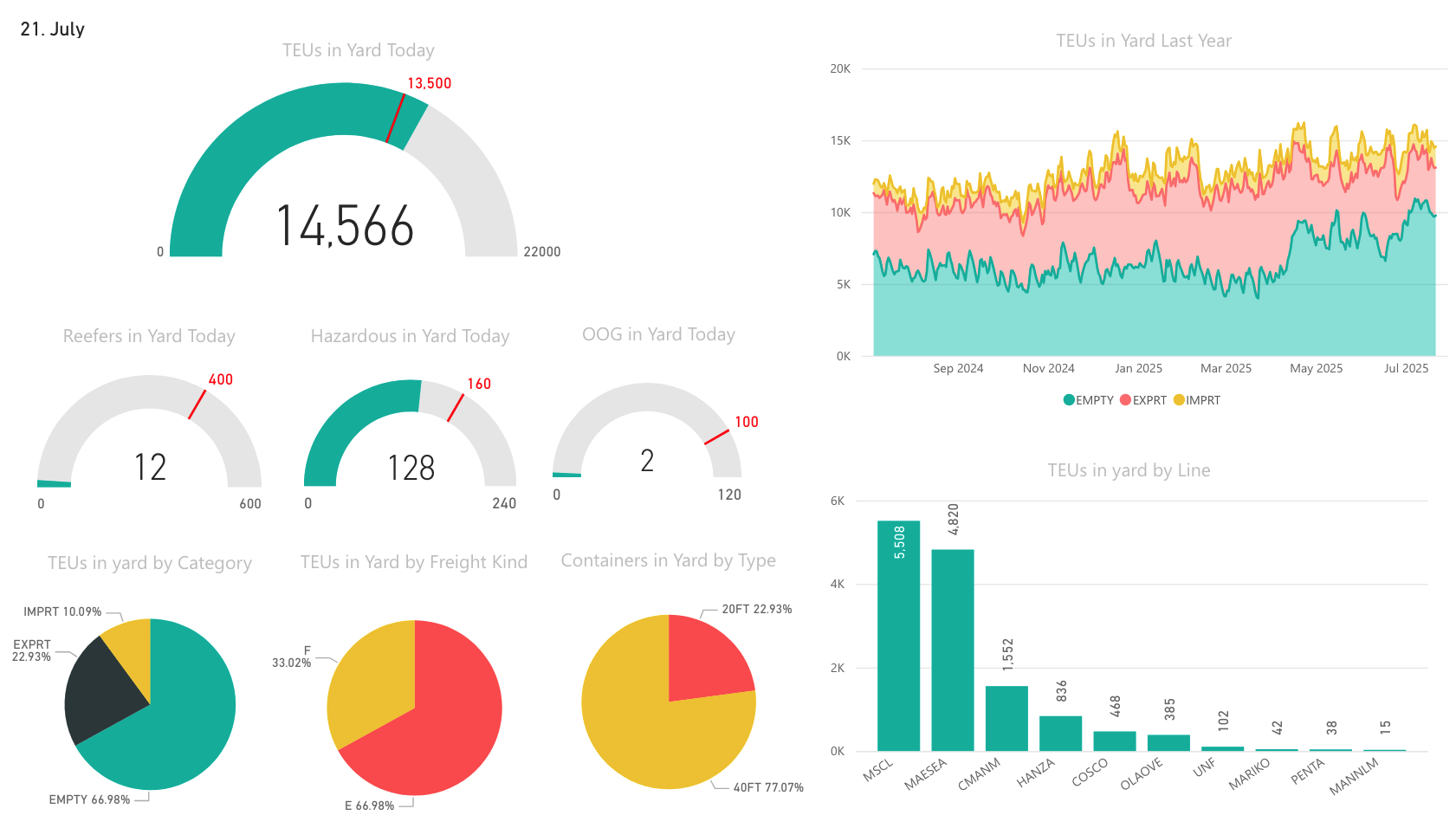 PowerBI-Based Reporting and Business Intelligence Framework Implemented Across All Container Terminals of Hili Company